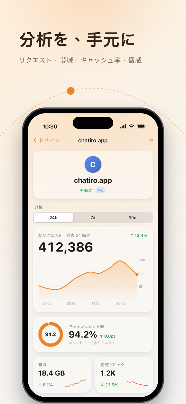 分析:リクエスト、帯域、キャッシュヒット、脅威